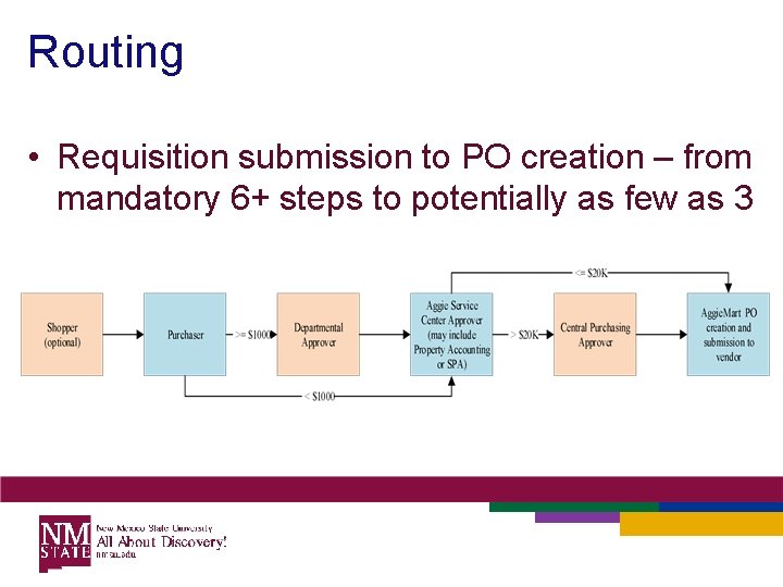 Routing • Requisition submission to PO creation – from mandatory 6+ steps to potentially