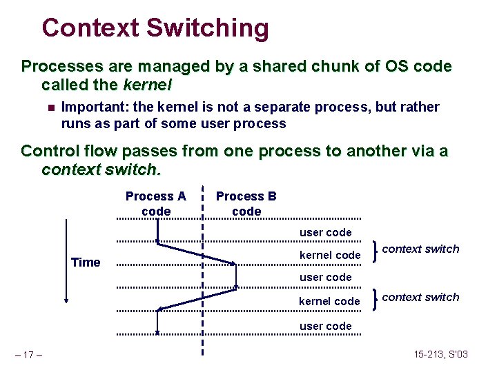 Context Switching Processes are managed by a shared chunk of OS code called the