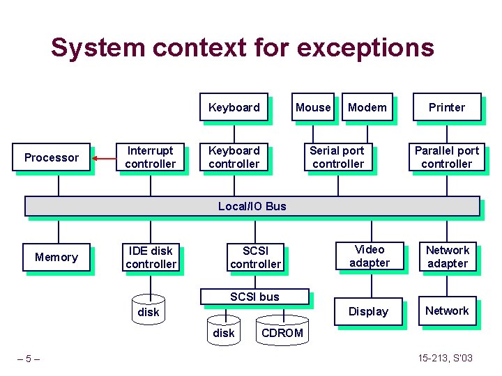 System context for exceptions Keyboard Processor Interrupt controller Mouse Keyboard controller Modem Serial port