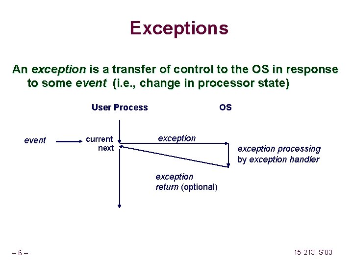 Exceptions An exception is a transfer of control to the OS in response to