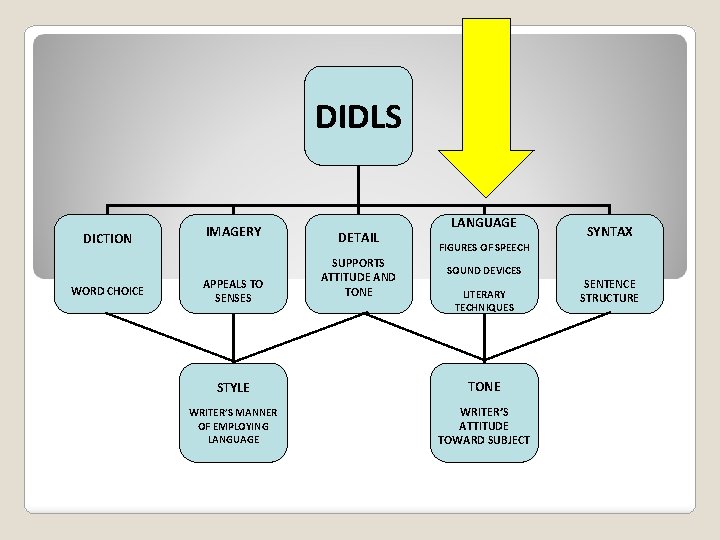 DIDLS DICTION WORD CHOICE IMAGERY APPEALS TO SENSES DETAIL SUPPORTS ATTITUDE AND TONE LANGUAGE