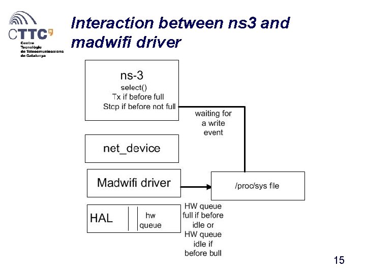 Interaction between ns 3 and madwifi driver 15 