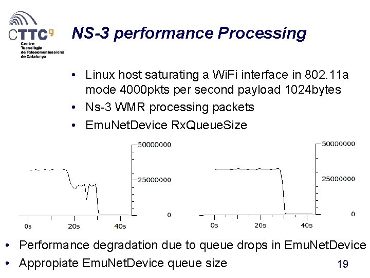 NS-3 performance Processing • Linux host saturating a Wi. Fi interface in 802. 11