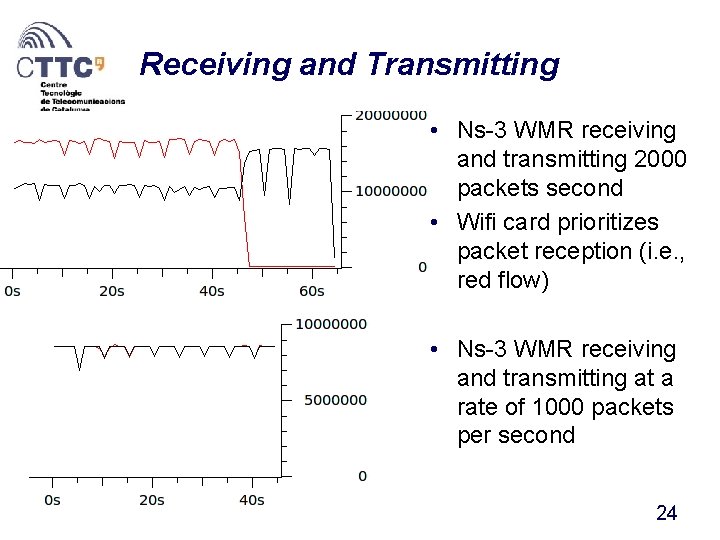 Receiving and Transmitting • Ns-3 WMR receiving and transmitting 2000 packets second • Wifi