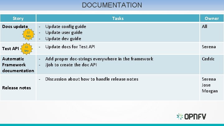 DOCUMENTATION Story Tasks Docs update 22 Sep Test API 22 Sep - Update config