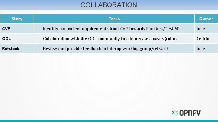 COLLABORATION Story Tasks Owner CVP - Identify and collect requirements from CVP towards Functest/Test