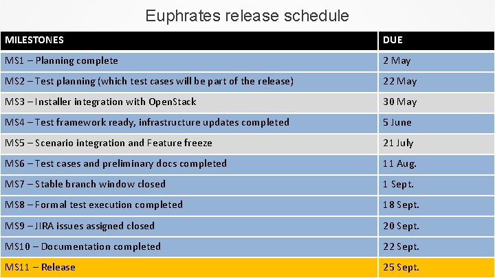 Euphrates release schedule MILESTONES DUE MS 1 – Planning complete 2 May MS 2