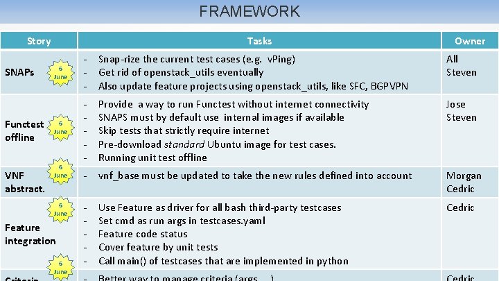 FRAMEWORK Story SNAPs Functest offline VNF abstract. Tasks Owner 6 June - Snap-rize the