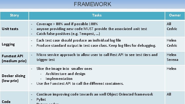 FRAMEWORK Story Tasks Owner Unit tests - Coverage > 80% and if possible 100%
