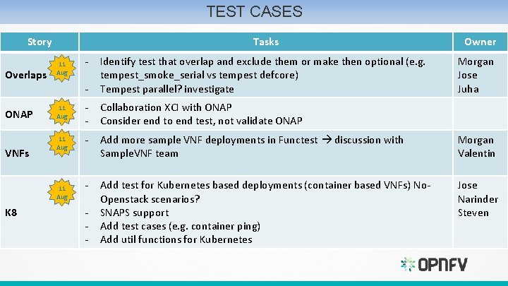 TEST CASES Story Overlaps ONAP VNFs Tasks - Identify test that overlap and exclude