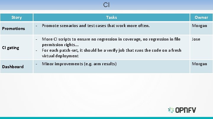 CI Story Promotions CI gating Dashboard Tasks Owner - Promote scenarios and test cases