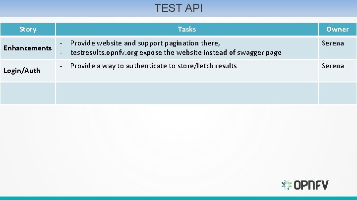 TEST API Story Enhancements Login/Auth Tasks Owner - Provide website and support pagination there,