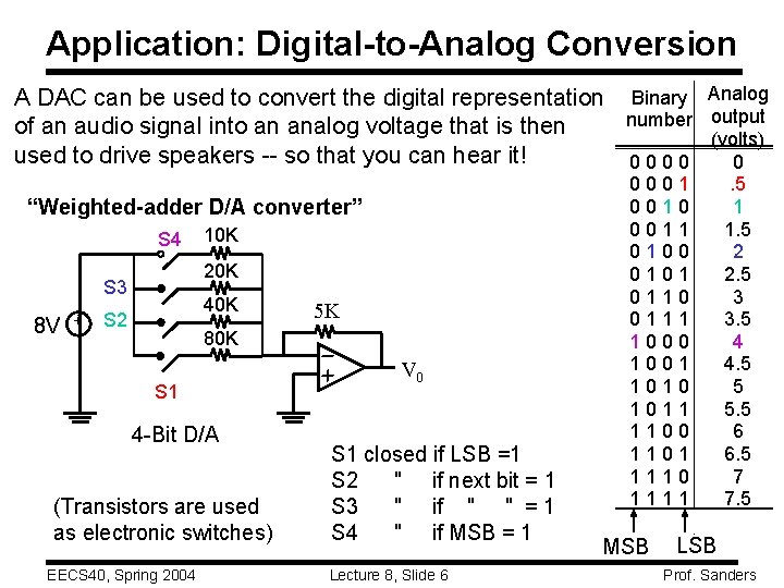 Application: Digital-to-Analog Conversion A DAC can be used to convert the digital representation Binary Application: Digital-to-Analog Conversion A DAC can be used to convert the digital representation Binary