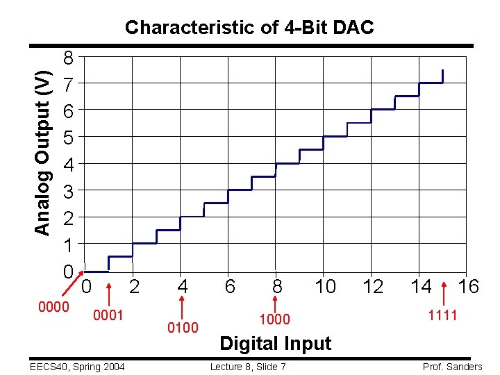 Analog Output (V) Characteristic of 4 -Bit DAC 8 7 6 5 4 3 Analog Output (V) Characteristic of 4 -Bit DAC 8 7 6 5 4 3