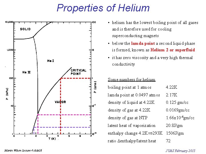 Properties of Helium • helium has the lowest boiling point of all gases and