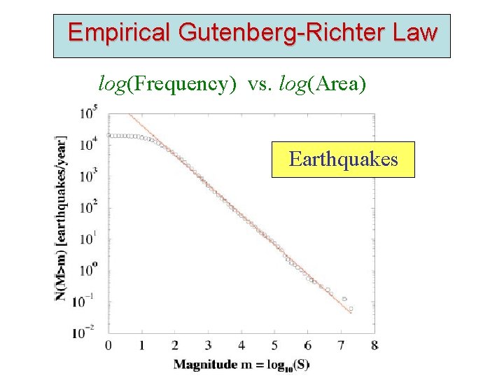 Empirical Gutenberg-Richter Law log(Frequency) vs. log(Area) Earthquakes 