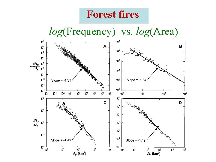 Forest fires log(Frequency) vs. log(Area) 