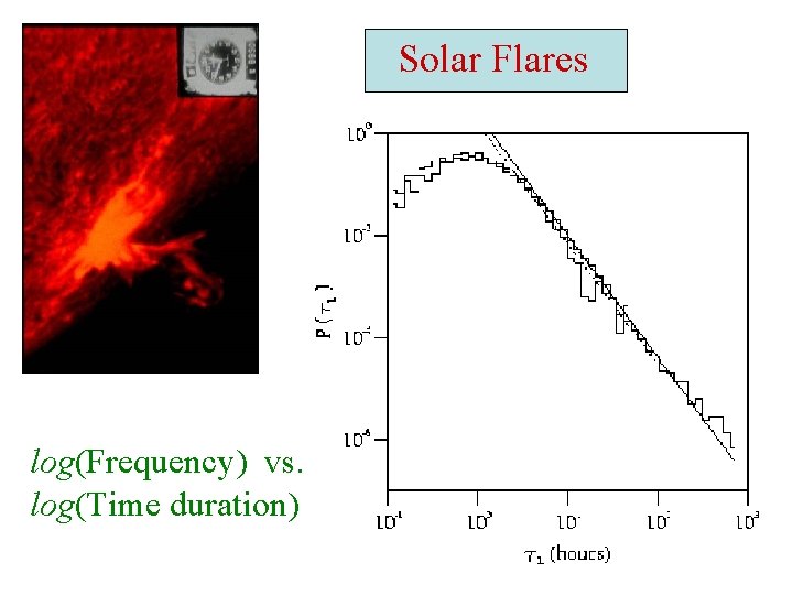 Solar Flares log(Frequency) vs. log(Time duration) 