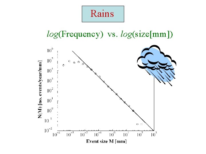 Rains log(Frequency) vs. log(size[mm]) 