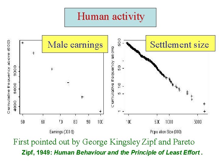 Human activity Male earnings Settlement size First pointed out by George Kingsley Zipf and