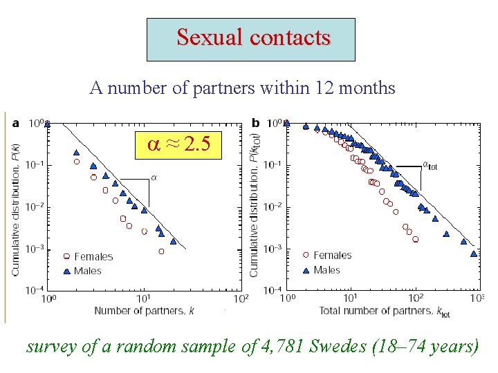 Sexual contacts A number of partners within 12 months a ≈ 2. 5 survey