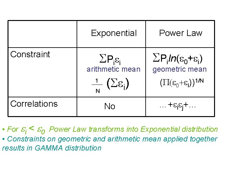 Exponential Constraint S P ie i arithmetic mean 1 N Correlations Power Law SPiln(e