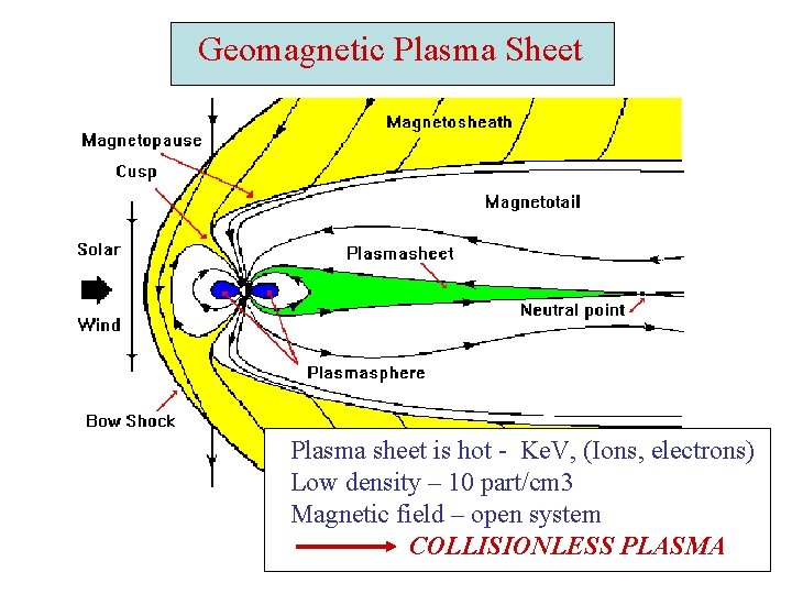 Geomagnetic Plasma Sheet Plasma sheet is hot - Ke. V, (Ions, electrons) Low density