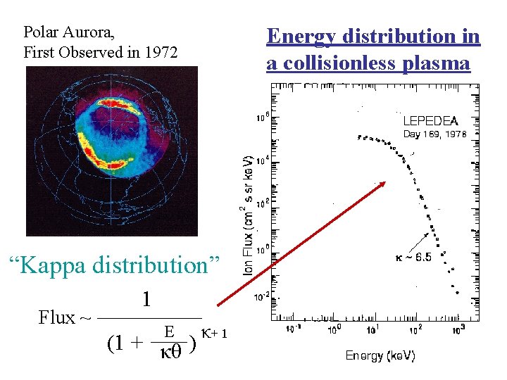 Polar Aurora, First Observed in 1972 Energy distribution in a collisionless plasma “Kappa distribution”