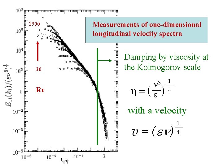 1500 30 Re Measurements of one-dimensional longitudinal velocity spectra Damping by viscosity at the