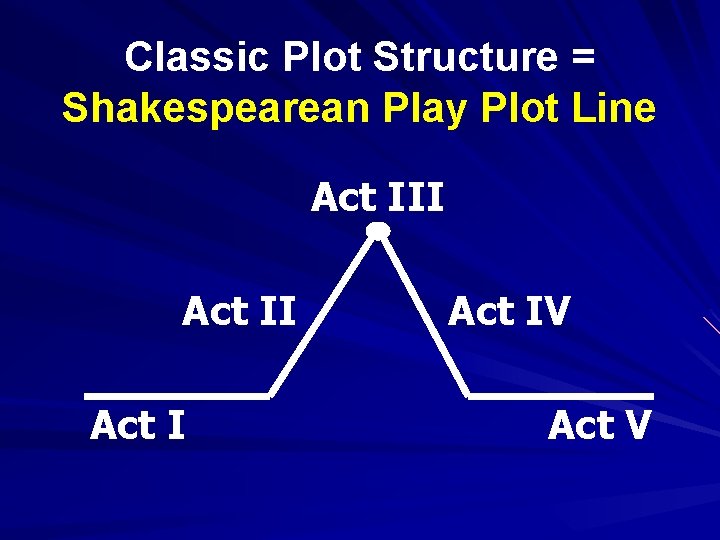 Classic Plot Structure = Shakespearean Play Plot Line Act III Act IV Act V