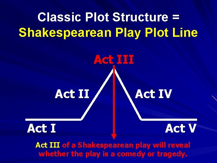 Classic Plot Structure = Shakespearean Play Plot Line Act III Act IV Act III