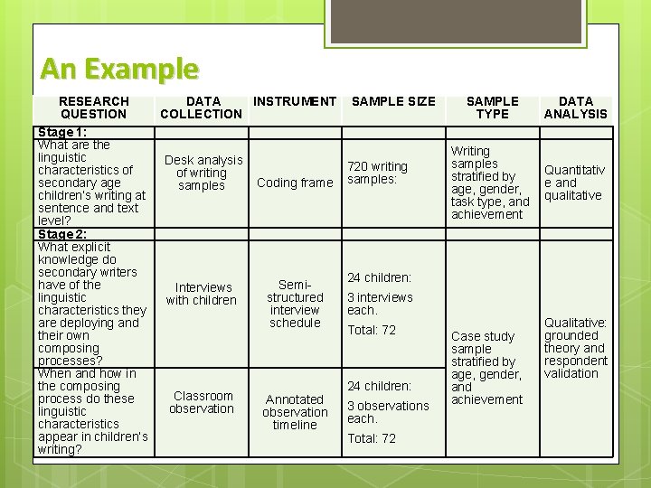 An Example RESEARCH DATA INSTRUMENT SAMPLE SIZE QUESTION COLLECTION Stage 1: What are the