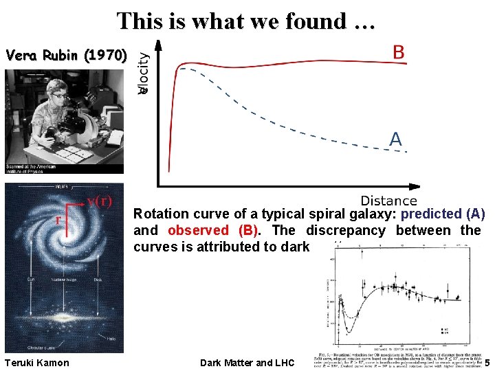 This is what we found … Vera Rubin (1970) Rotation curve of a typical