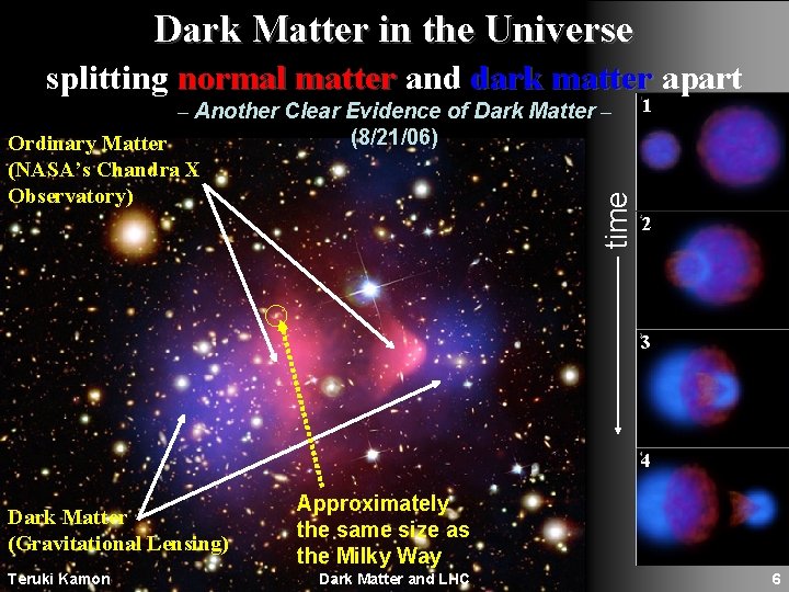 Dark Matter in the Universe splitting normal matter and dark matter apart time –