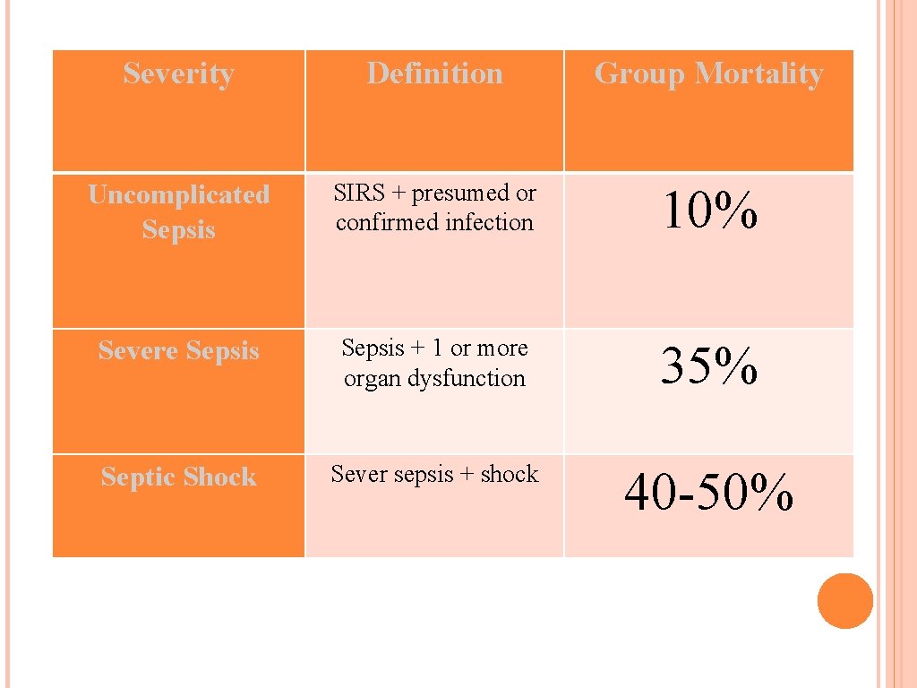 Severity Definition Group Mortality Uncomplicated Sepsis SIRS + presumed or confirmed infection 10% Severe