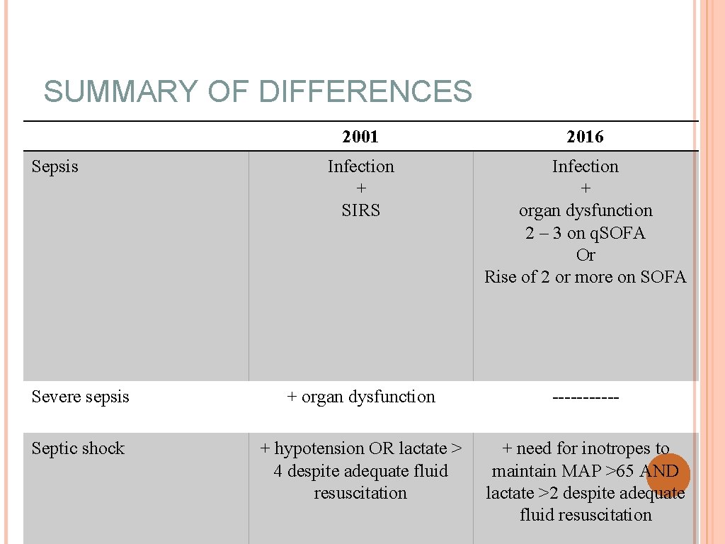 SUMMARY OF DIFFERENCES 2001 2016 Infection + SIRS Infection + organ dysfunction 2 –
