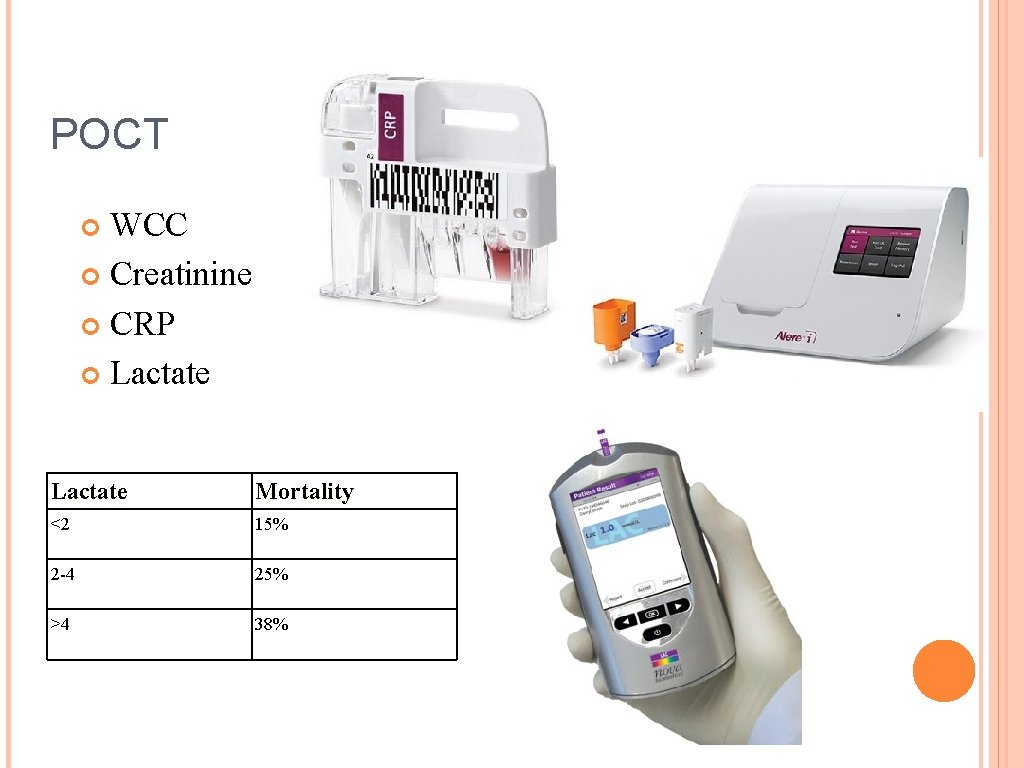 POCT WCC Creatinine CRP Lactate Mortality <2 15% 2 -4 25% >4 38% 