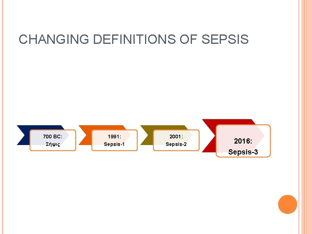CHANGING DEFINITIONS OF SEPSIS 700 BC: Σήψις 1991: Sepsis-1 2001: Sepsis-2 2016: Sepsis-3 
