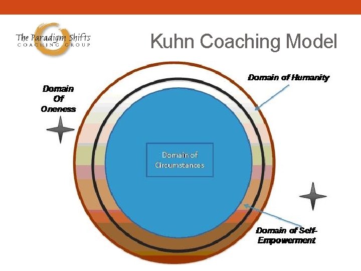 Kuhn Coaching Model 