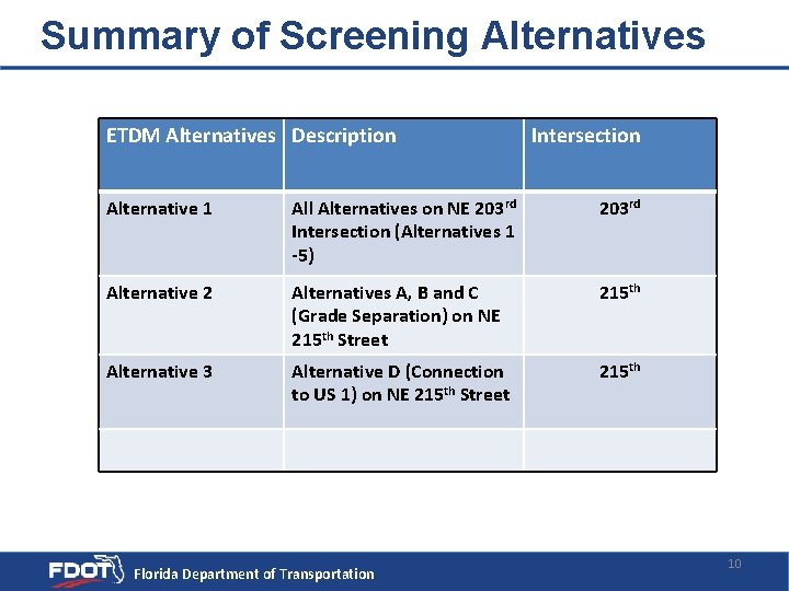 Summary of Screening Alternatives ETDM Alternatives Description Intersection Alternative 1 All Alternatives on NE