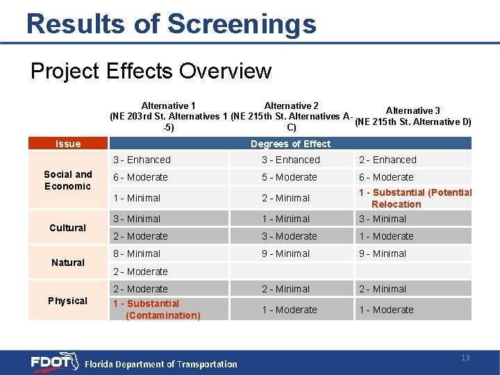 Results of Screenings Project Effects Overview Alternative 1 Alternative 2 Alternative 3 (NE 203