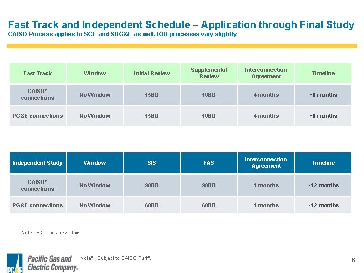 Fast Track and Independent Schedule – Application through Final Study CAISO Process applies to