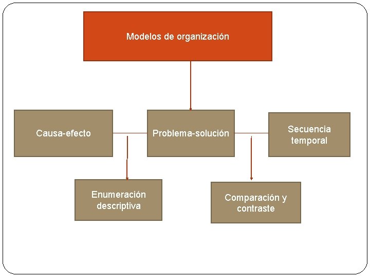 Modelos de organización Causa-efecto Problema-solución Enumeración descriptiva Secuencia temporal Comparación y contraste 