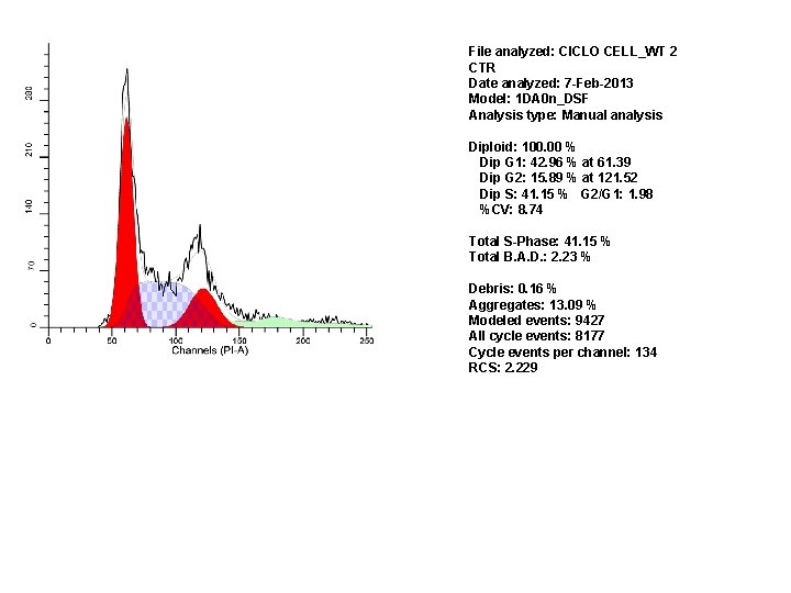 File analyzed: CICLO CELL_WT 2 CTR Date analyzed: 7 -Feb-2013 Model: 1 DA 0