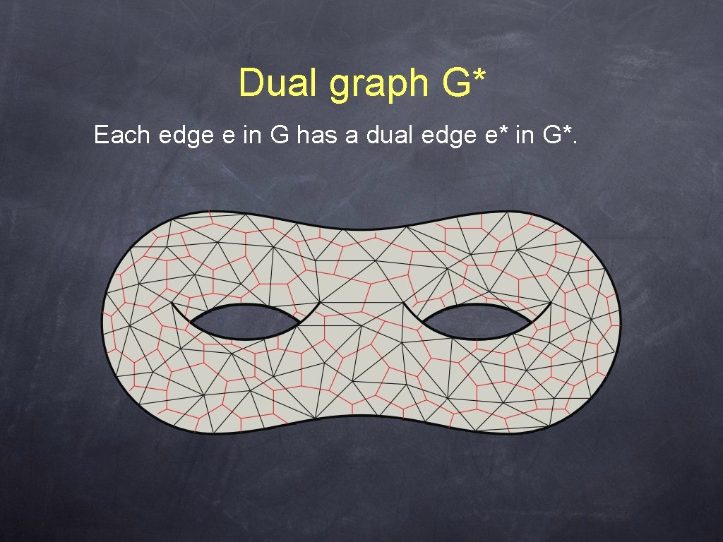 Dual graph G* Each edge e in G has a dual edge e* in
