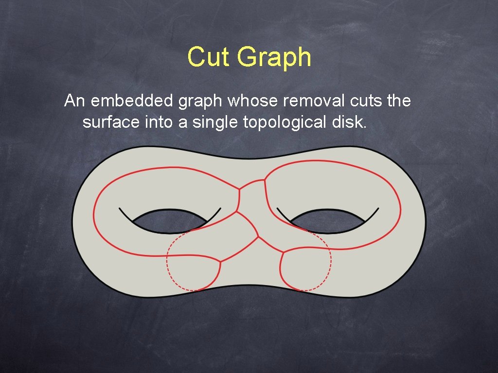 Cut Graph An embedded graph whose removal cuts the surface into a single topological
