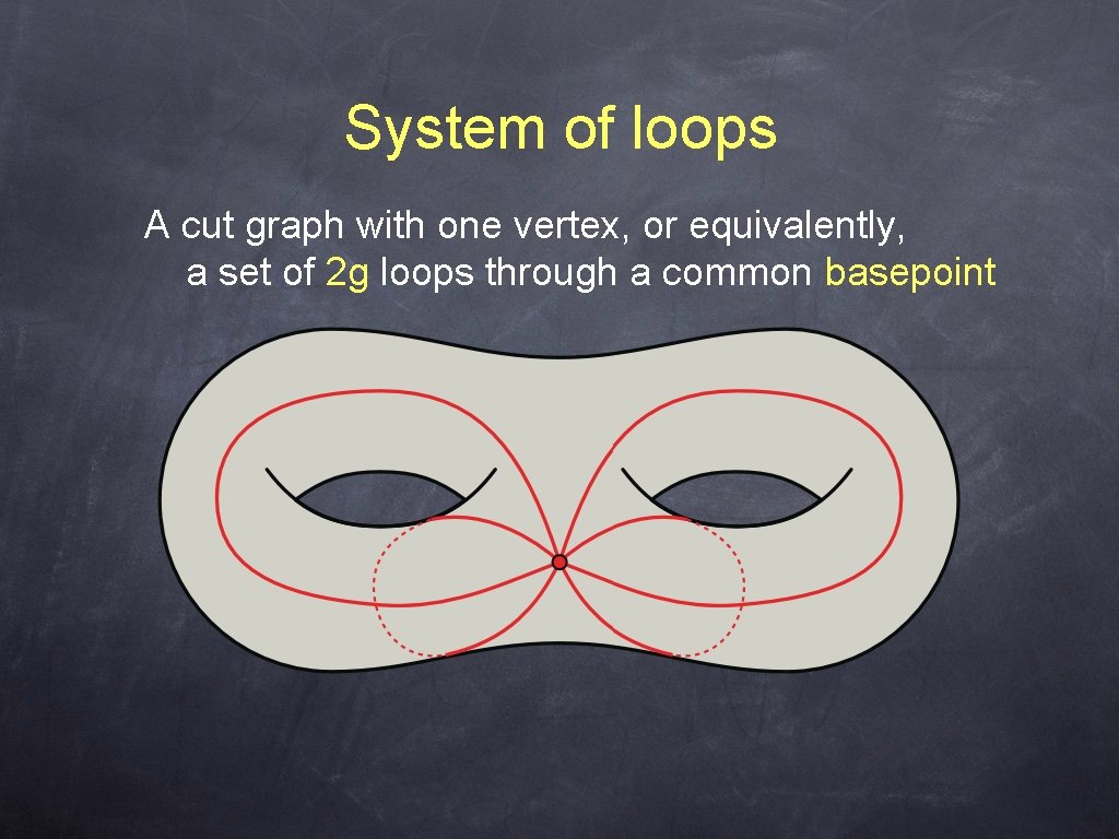 System of loops A cut graph with one vertex, or equivalently, a set of