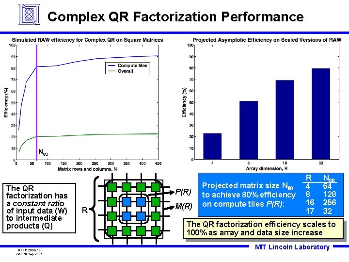 Complex QR Factorization Performance N 80 The QR factorization has a constant ratio of