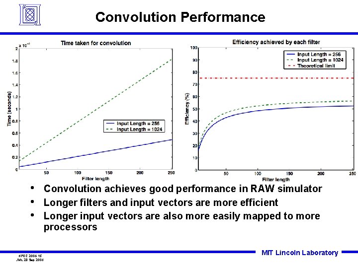 Convolution Performance • • • HPEC 2004 -15 JML 28 Sep 2004 Convolution achieves
