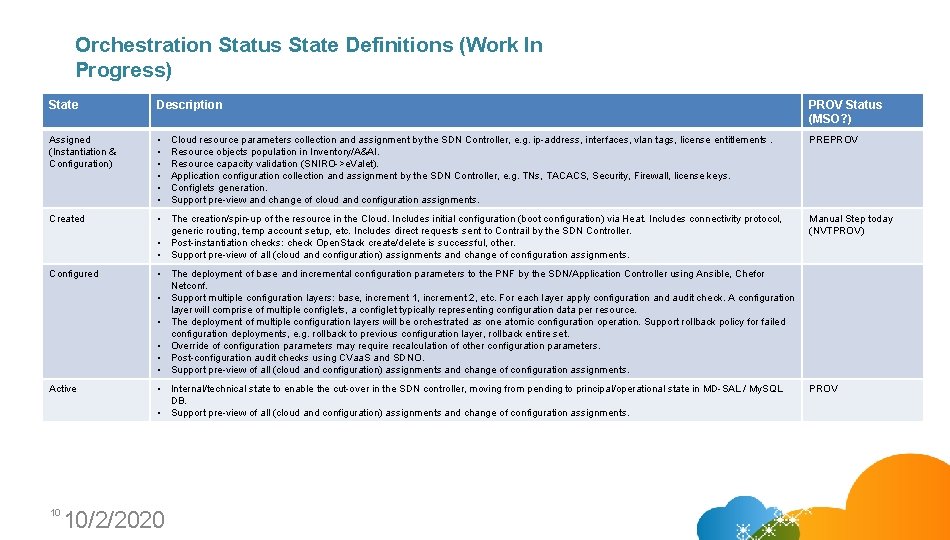 Orchestration Status State Definitions (Work In Progress) State Description PROV Status (MSO? ) Assigned